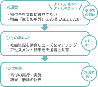 フロー図